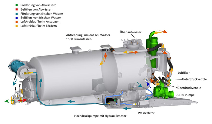 Wasser-und Schlammkreislauf